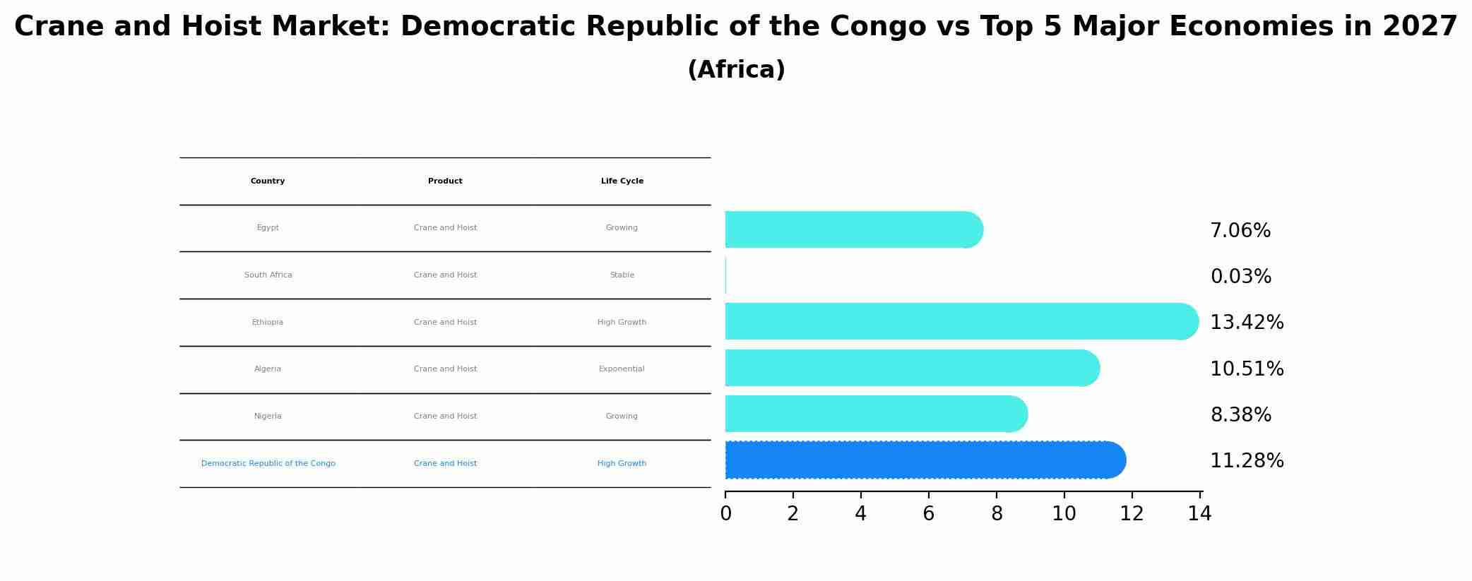 Crane and Hoist Market: Democratic Republic of the Congo vs Top 5 Major Economies in 2027 (Africa)