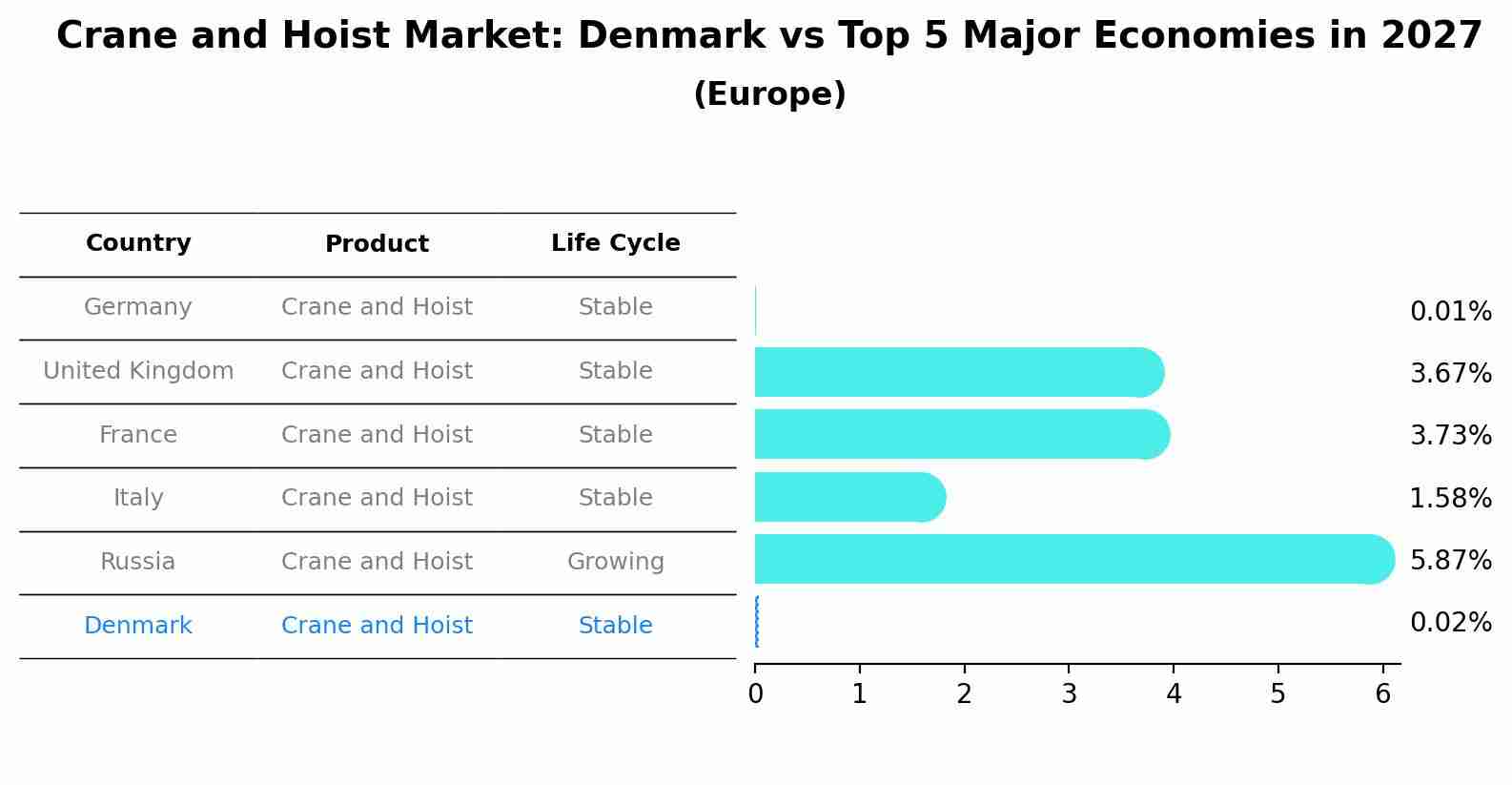 Crane and Hoist Market: Denmark vs Top 5 Major Economies in 2027 (Europe)