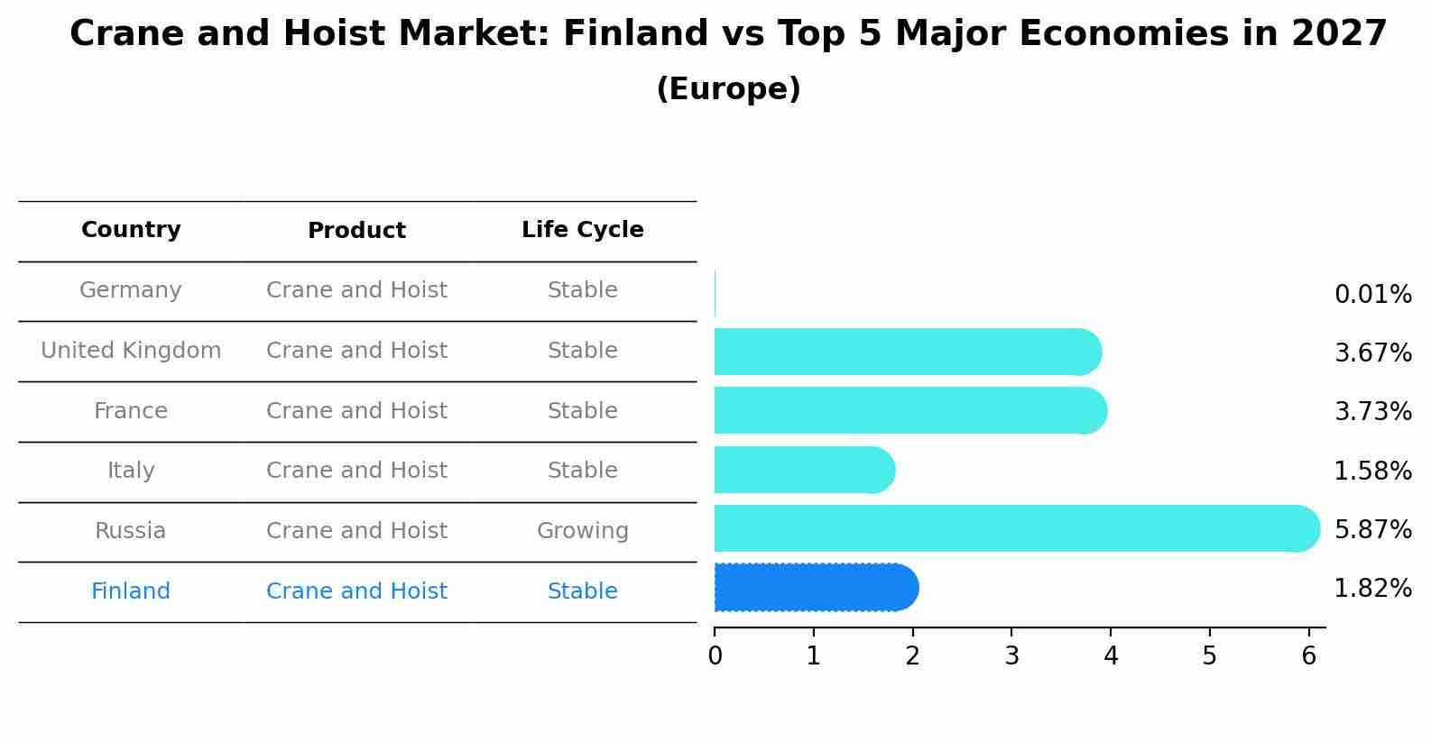 Crane and Hoist Market: Finland vs Top 5 Major Economies in 2027 (Europe)