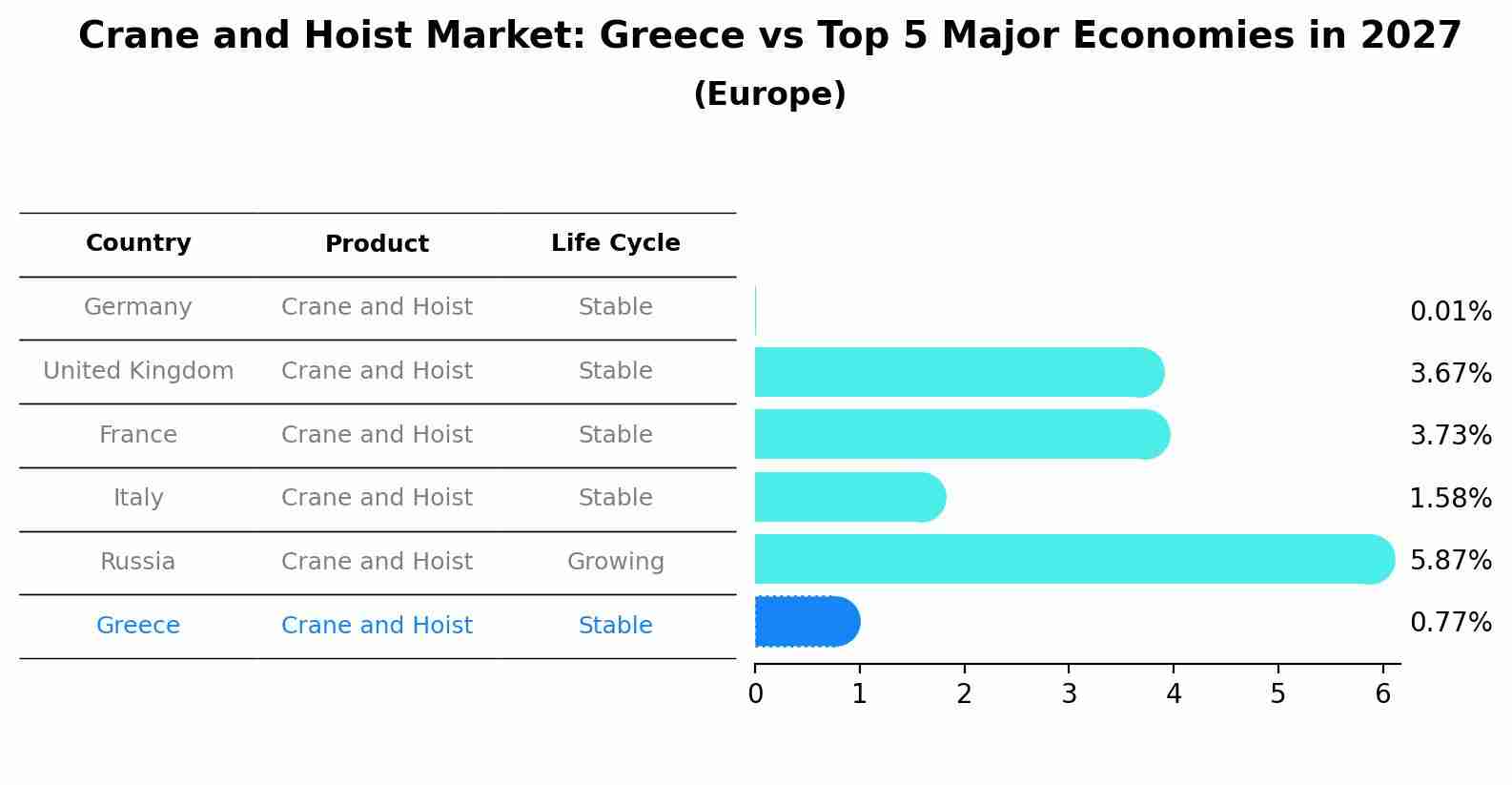 Crane and Hoist Market: Greece vs Top 5 Major Economies in 2027 (Europe)