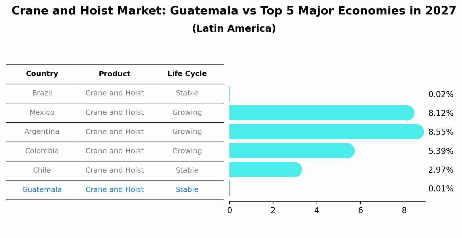 Crane and Hoist Market: Guatemala vs Top 5 Major Economies in 2027 (Latin America)