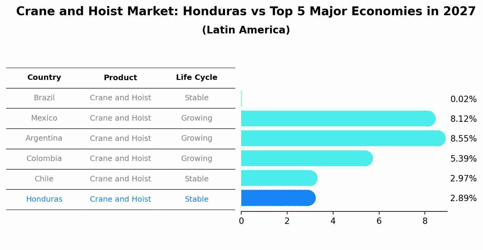 Crane and Hoist Market: Honduras vs Top 5 Major Economies in 2027 (Latin America)
