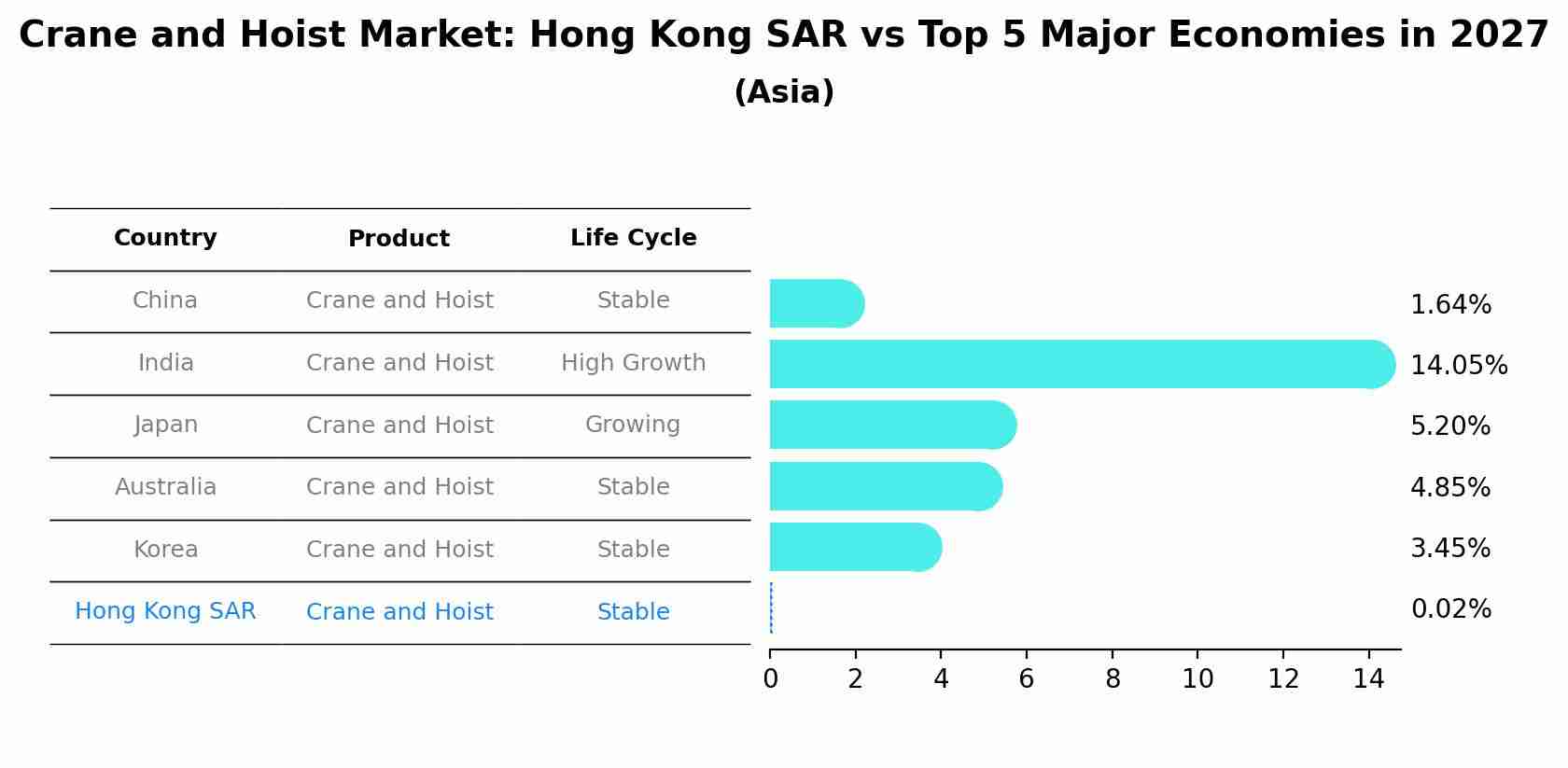 Crane and Hoist Market: Hong Kong SAR vs Top 5 Major Economies in 2027 (Asia)