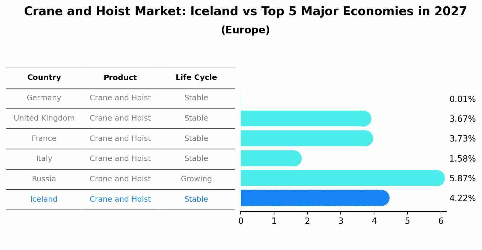 Crane and Hoist Market: Iceland vs Top 5 Major Economies in 2027 (Europe)
