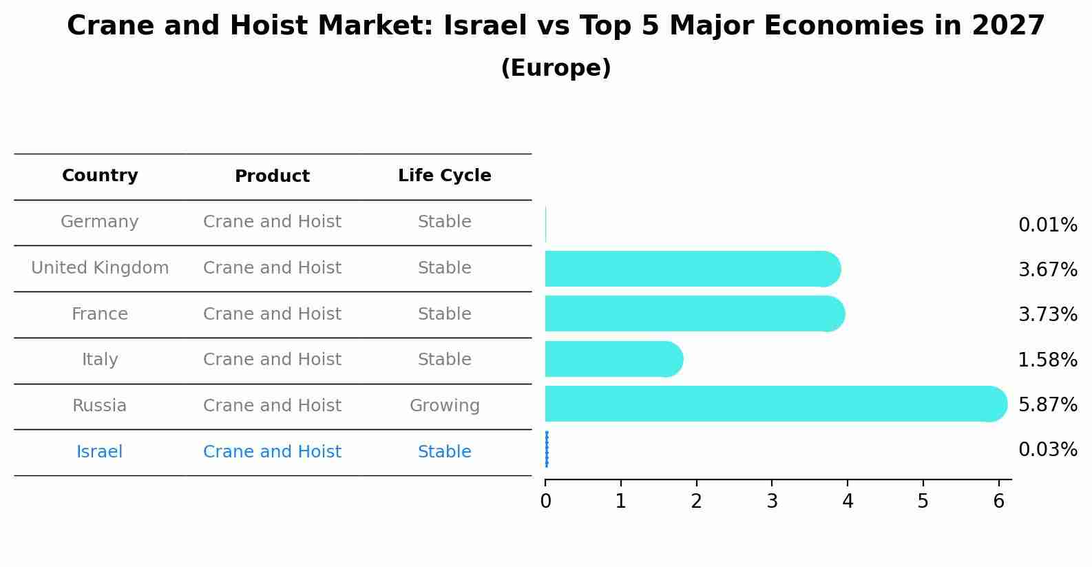 Crane and Hoist Market: Israel vs Top 5 Major Economies in 2027 (Europe)