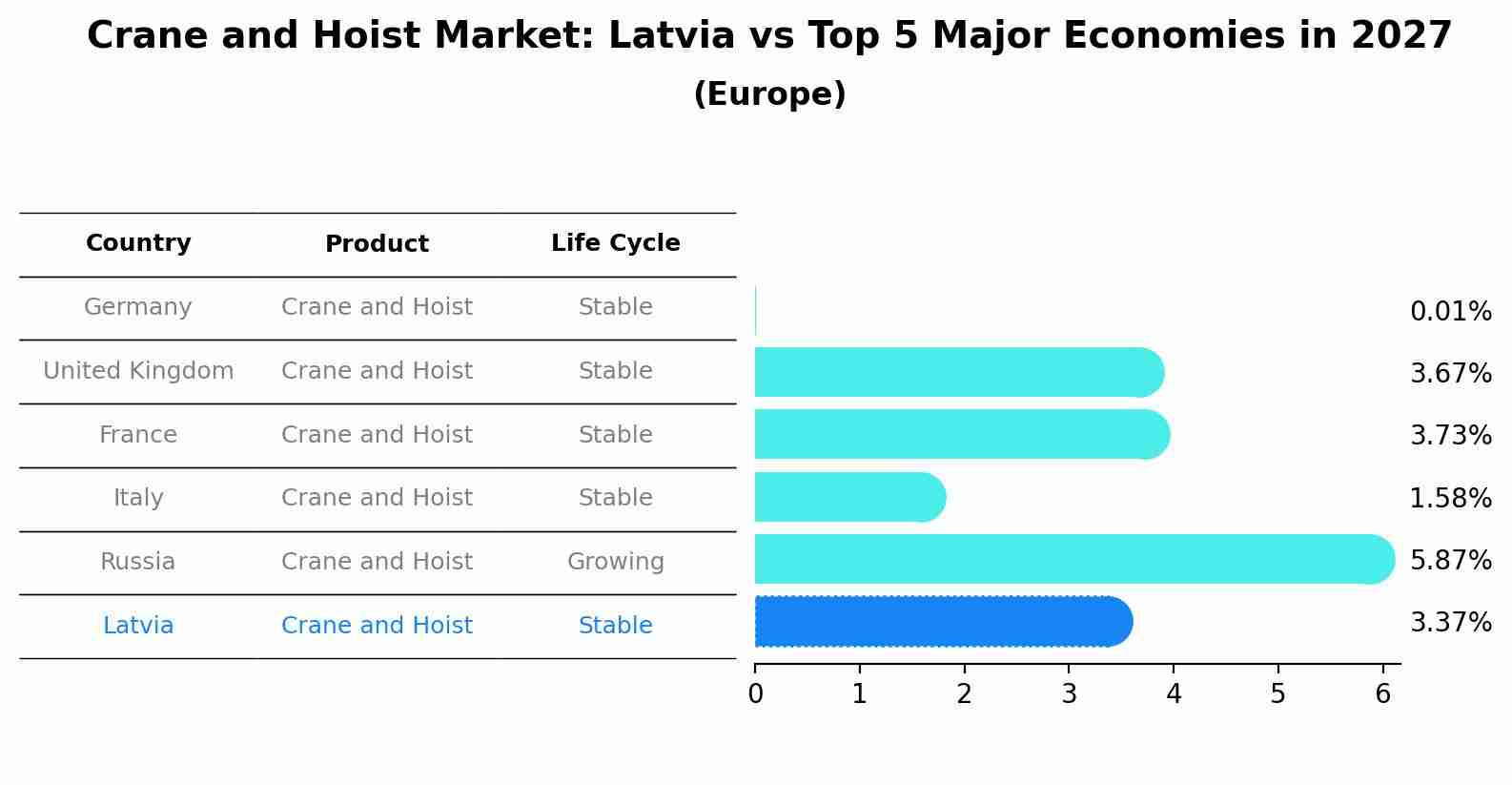 Crane and Hoist Market: Latvia vs Top 5 Major Economies in 2027 (Europe)