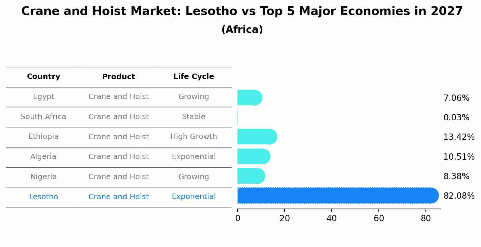 Crane and Hoist Market: Lesotho vs Top 5 Major Economies in 2027 (Africa)