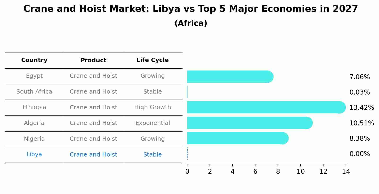 Crane and Hoist Market: Libya vs Top 5 Major Economies in 2027 (Africa)