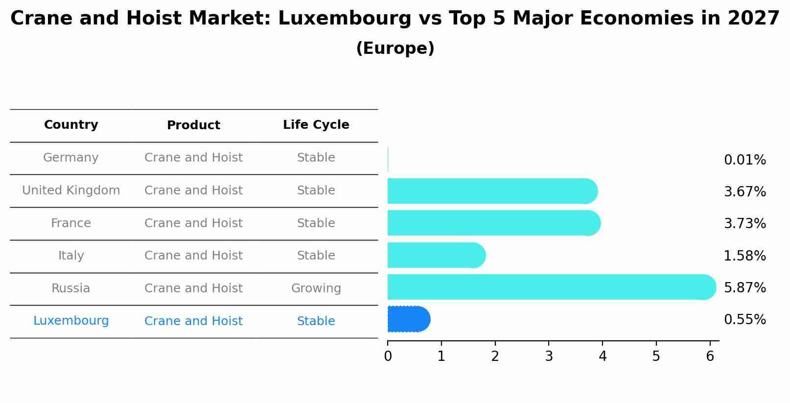 Crane and Hoist Market: Luxembourg vs Top 5 Major Economies in 2027 (Europe)