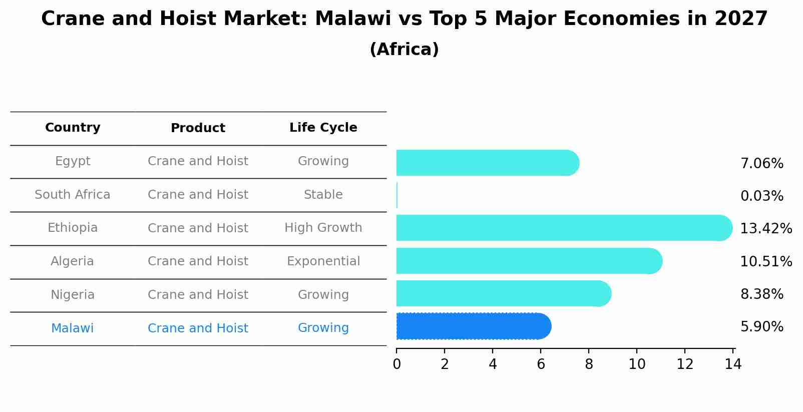 Crane and Hoist Market: Malawi vs Top 5 Major Economies in 2027 (Africa)