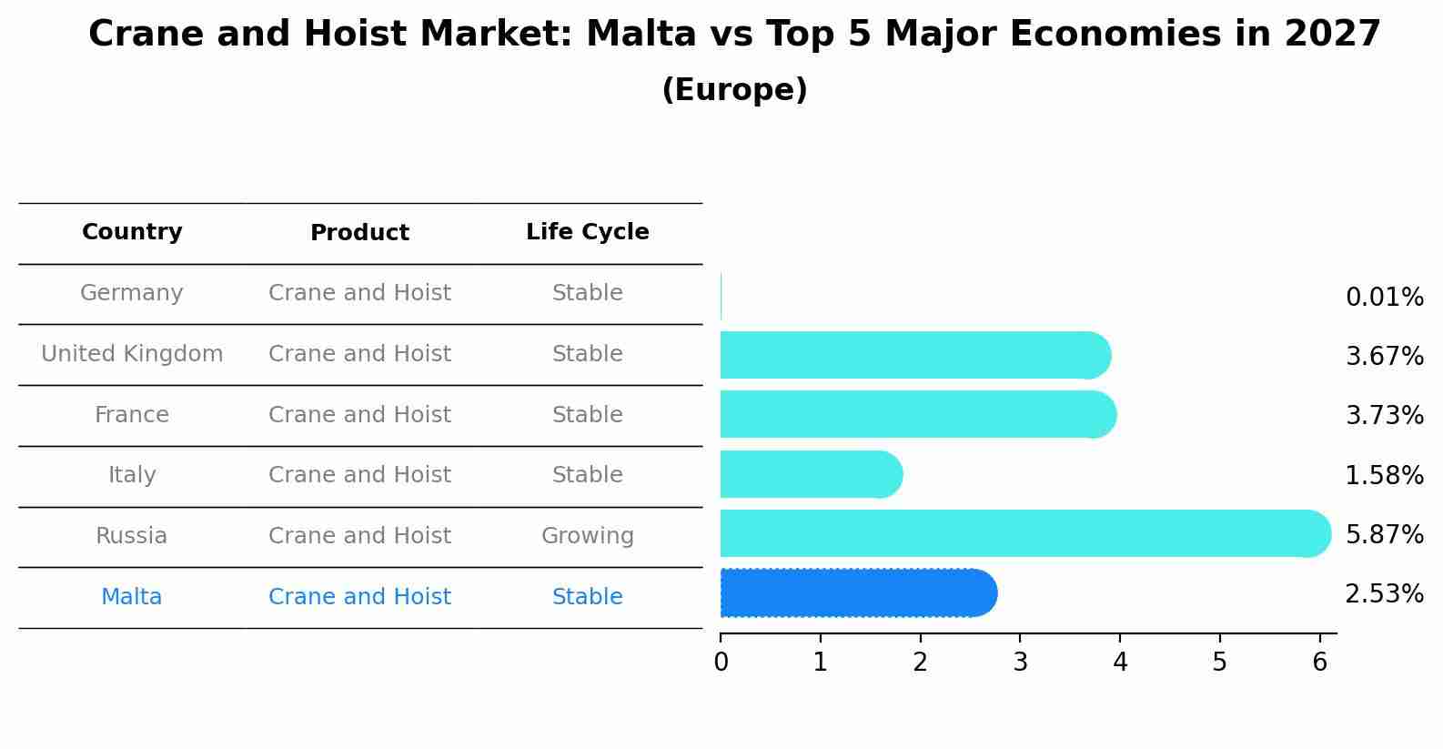 Crane and Hoist Market: Malta vs Top 5 Major Economies in 2027 (Europe)