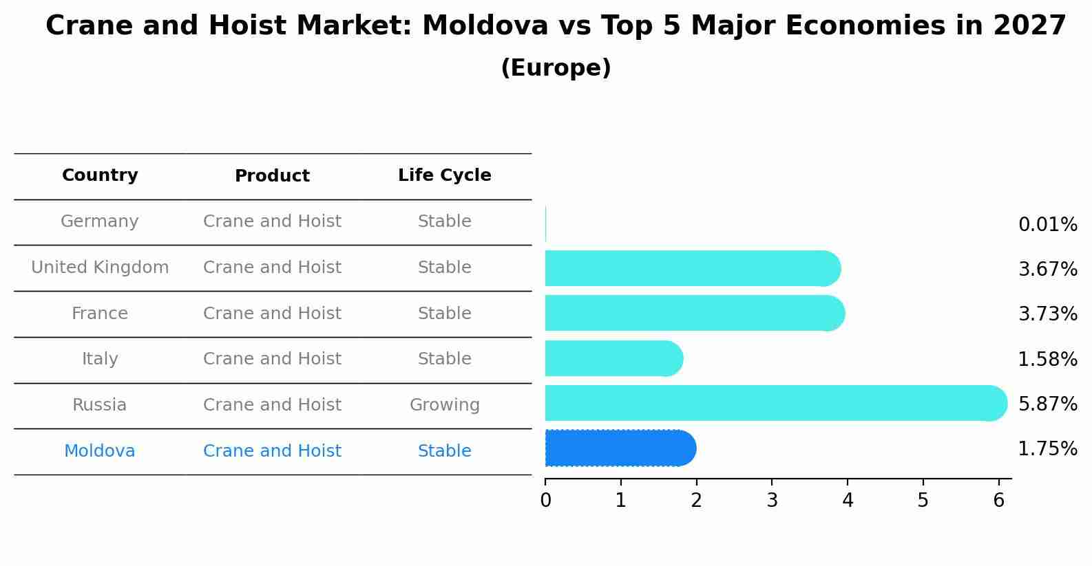 Crane and Hoist Market: Moldova vs Top 5 Major Economies in 2027 (Europe)
