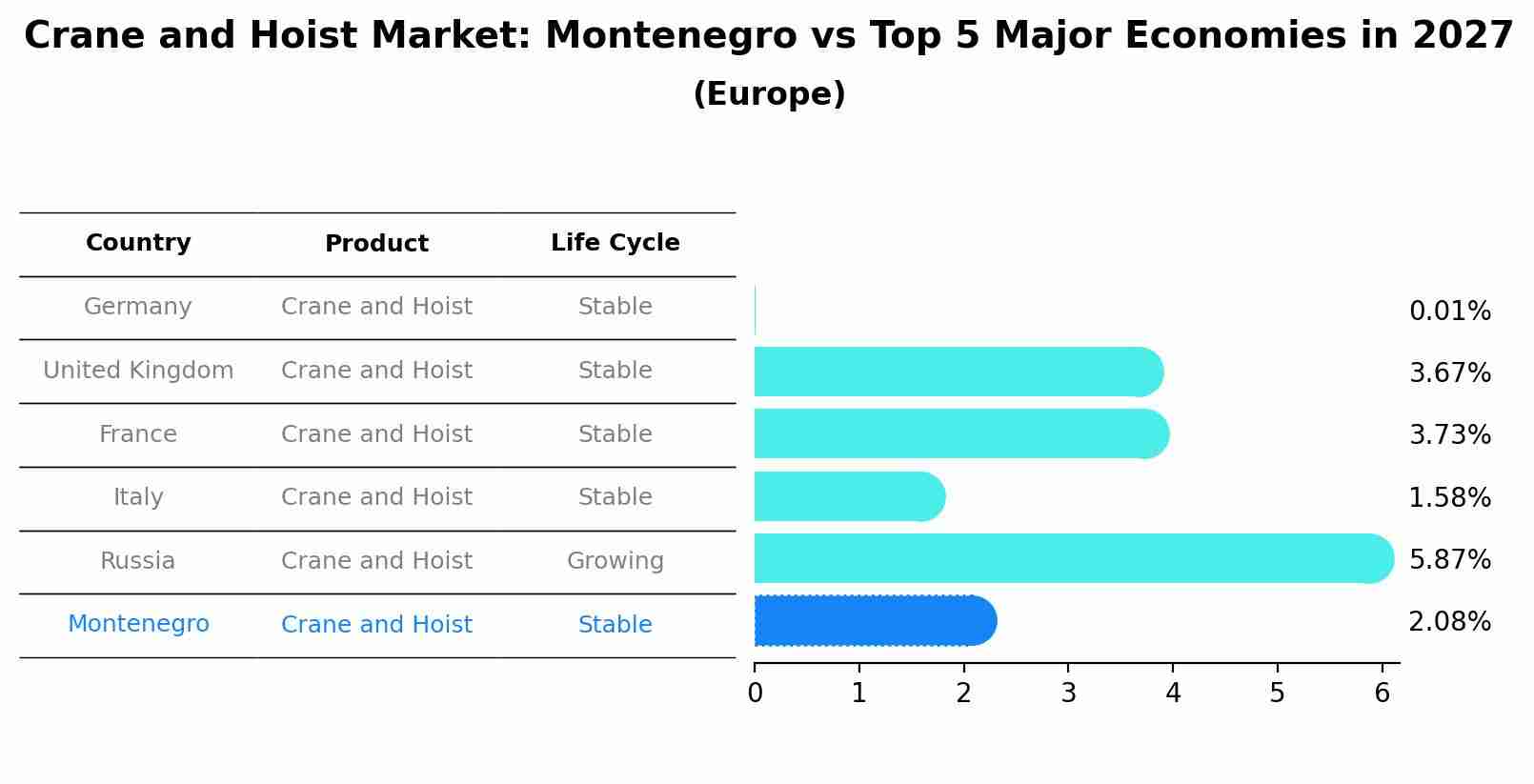 Crane and Hoist Market: Montenegro vs Top 5 Major Economies in 2027 (Europe)