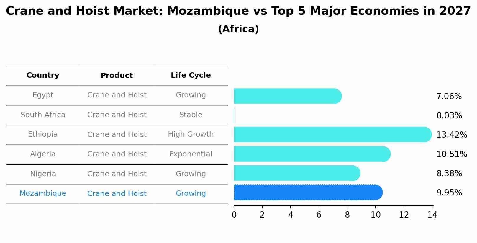 Crane and Hoist Market: Mozambique vs Top 5 Major Economies in 2027 (Africa)