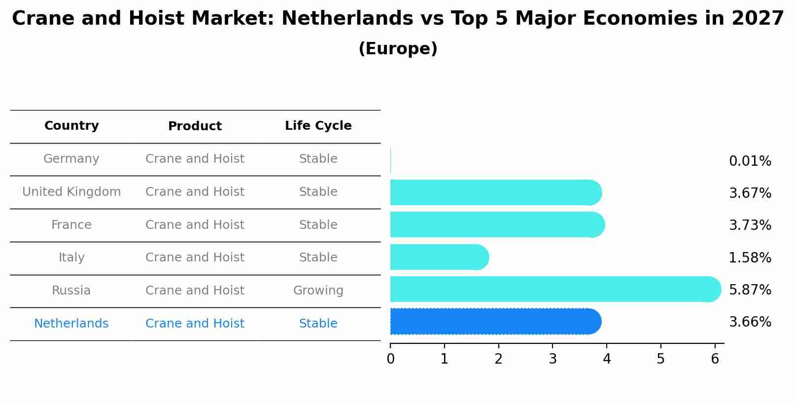 Crane and Hoist Market: Netherlands vs Top 5 Major Economies in 2027 (Europe)