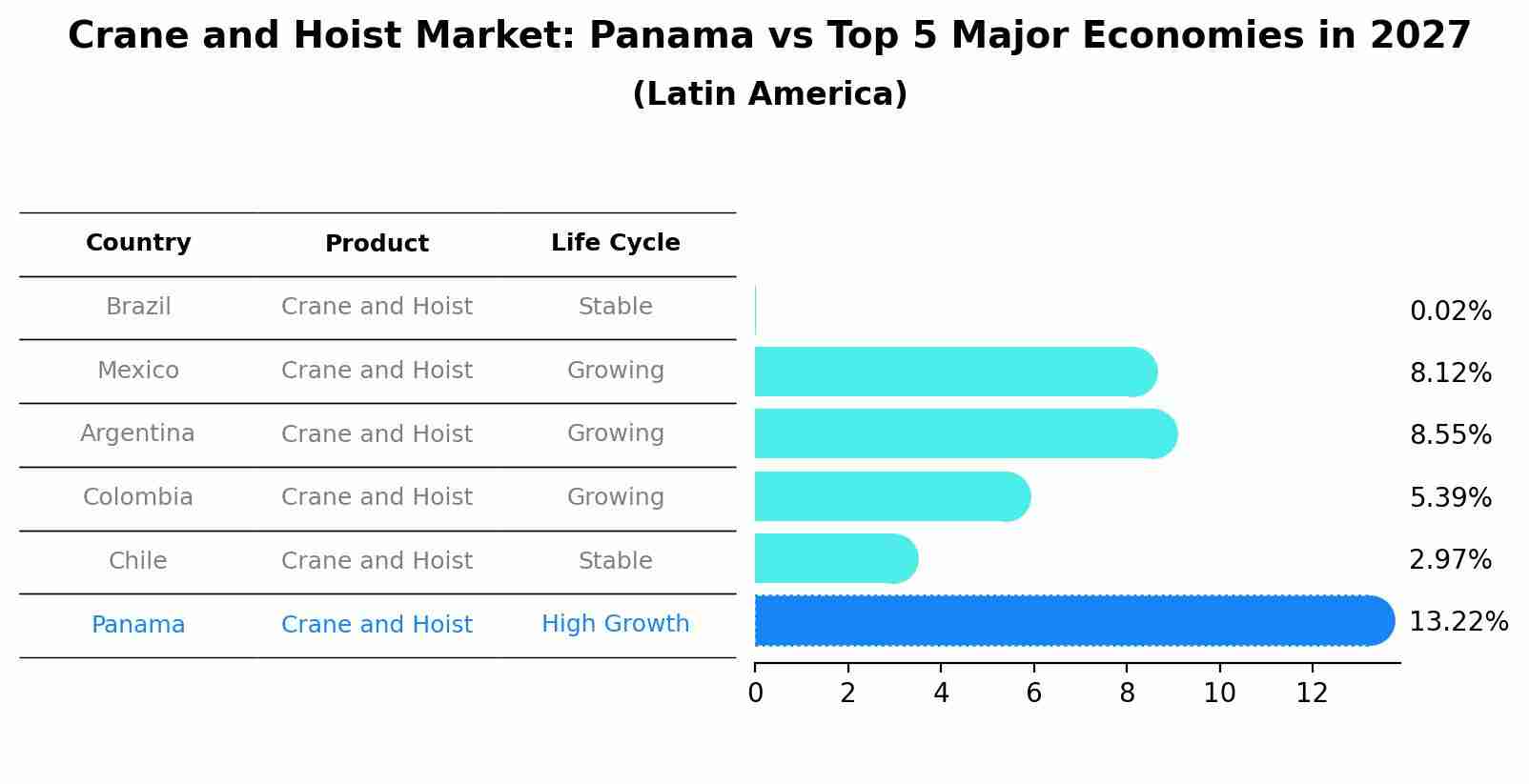 Crane and Hoist Market: Panama vs Top 5 Major Economies in 2027 (Latin America)