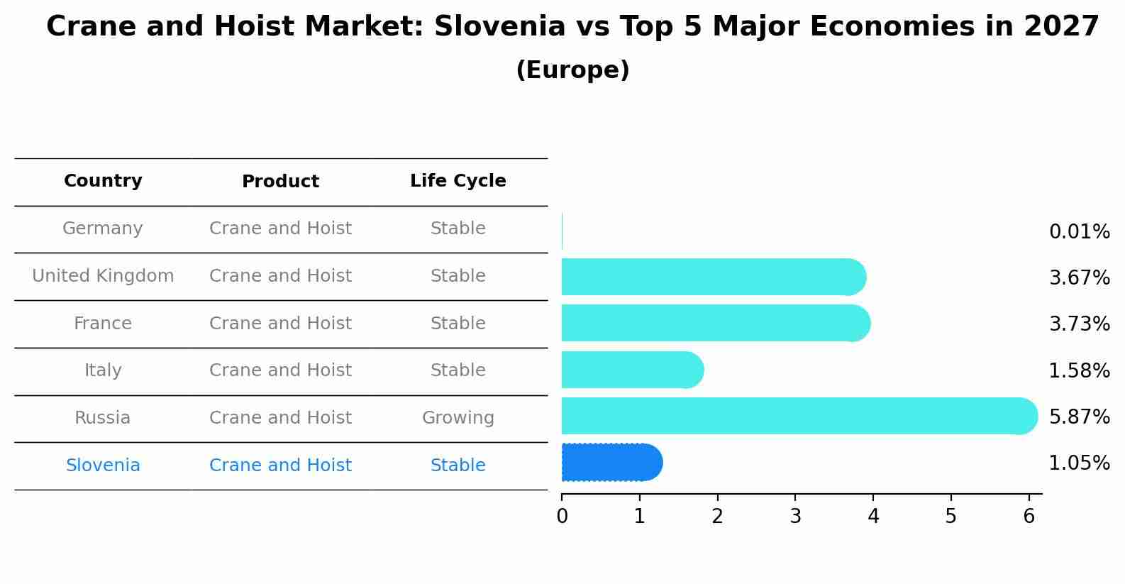 Crane and Hoist Market: Slovenia vs Top 5 Major Economies in 2027 (Europe)