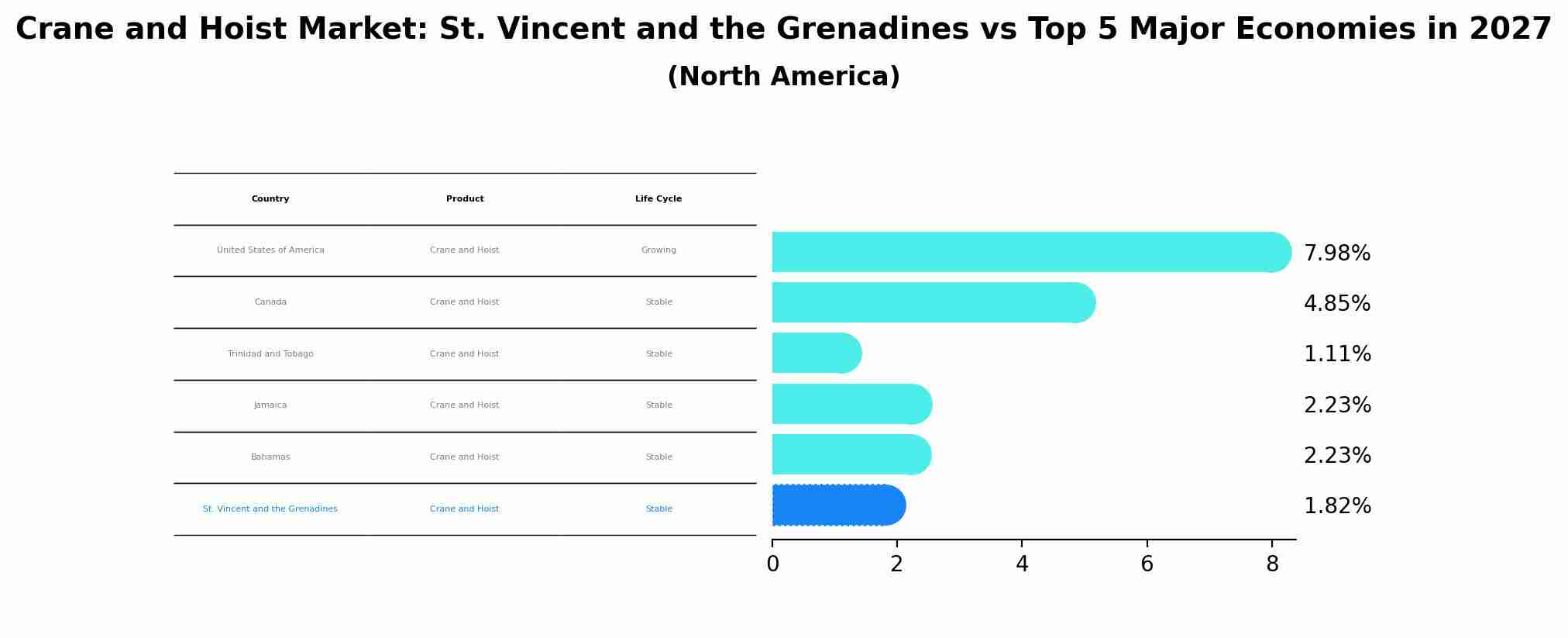 Crane and Hoist Market: St. Vincent and the Grenadines vs Top 5 Major Economies in 2027 (North America)