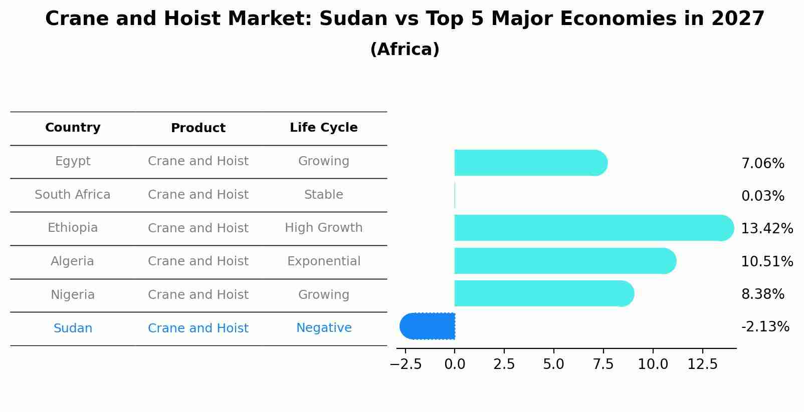 Crane and Hoist Market: Sudan vs Top 5 Major Economies in 2027 (Africa)