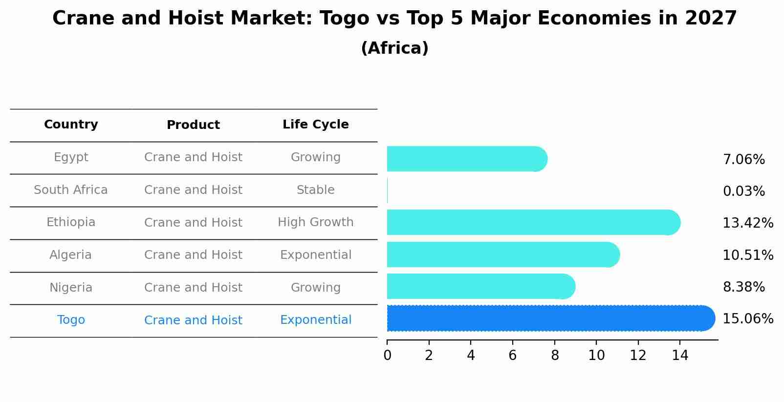 Crane and Hoist Market: Togo vs Top 5 Major Economies in 2027 (Africa)