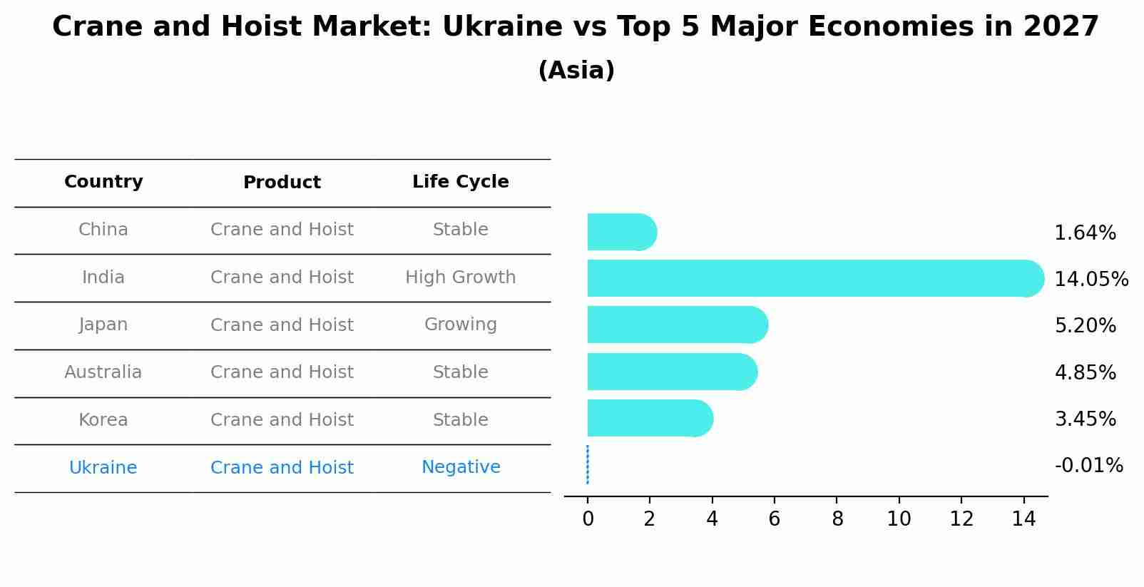 Crane and Hoist Market: Ukraine vs Top 5 Major Economies in 2027 (Asia)