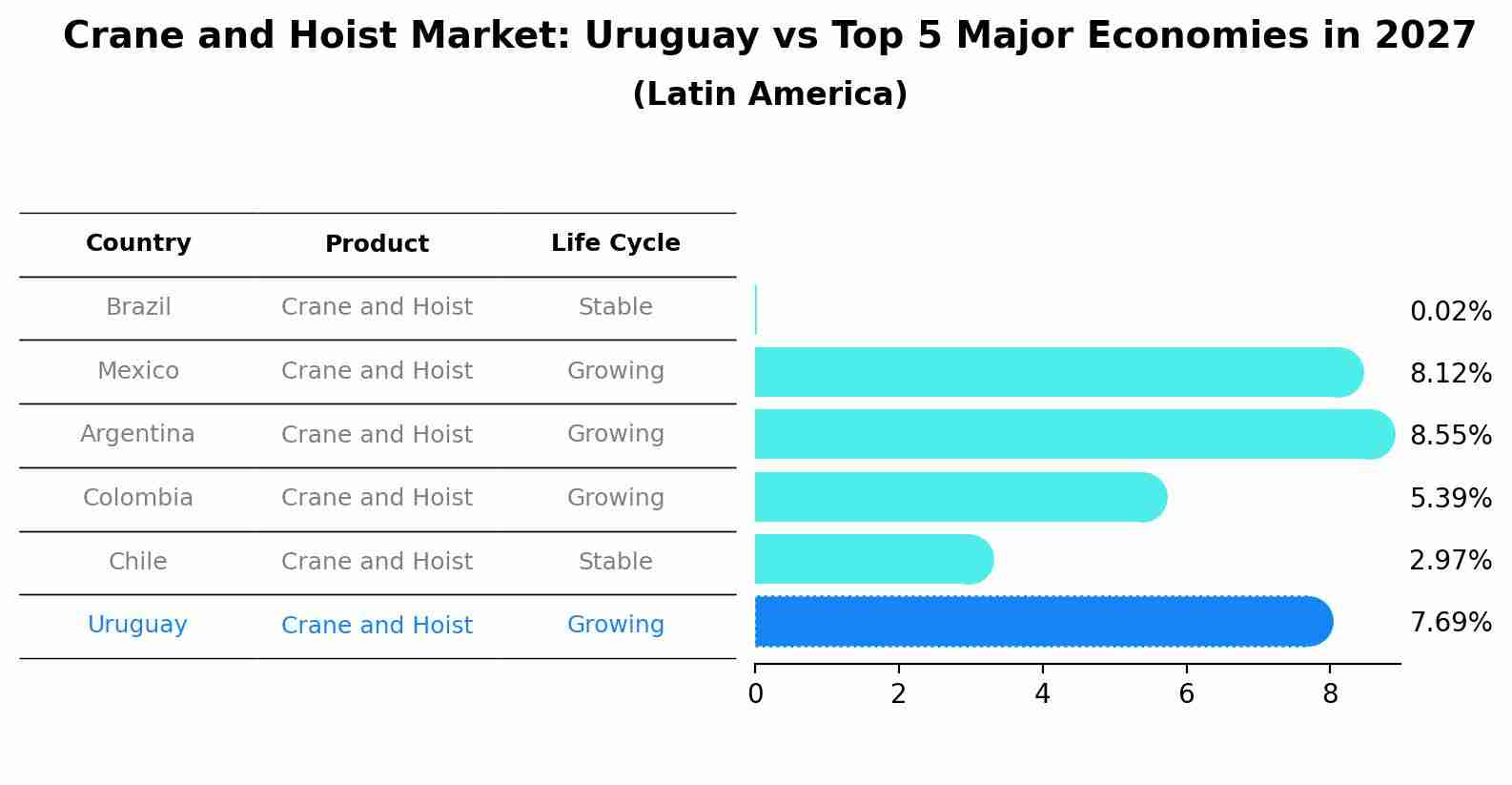 Crane and Hoist Market: Uruguay vs Top 5 Major Economies in 2027 (Latin America)