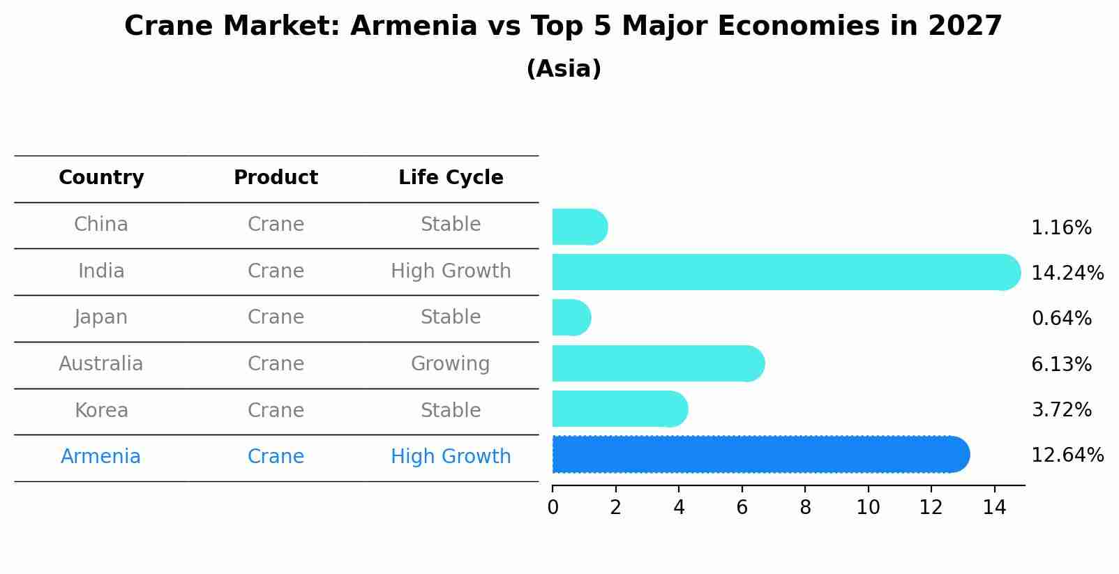 Crane Market: Armenia vs Top 5 Major Economies in 2027 (Asia)
