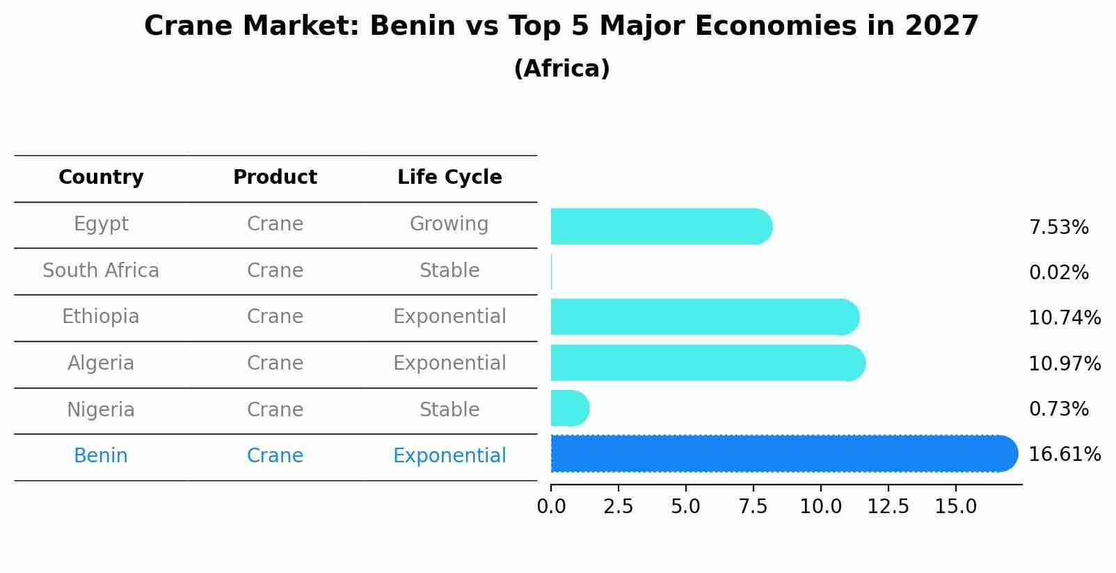Crane Market: Benin vs Top 5 Major Economies in 2027 (Africa)