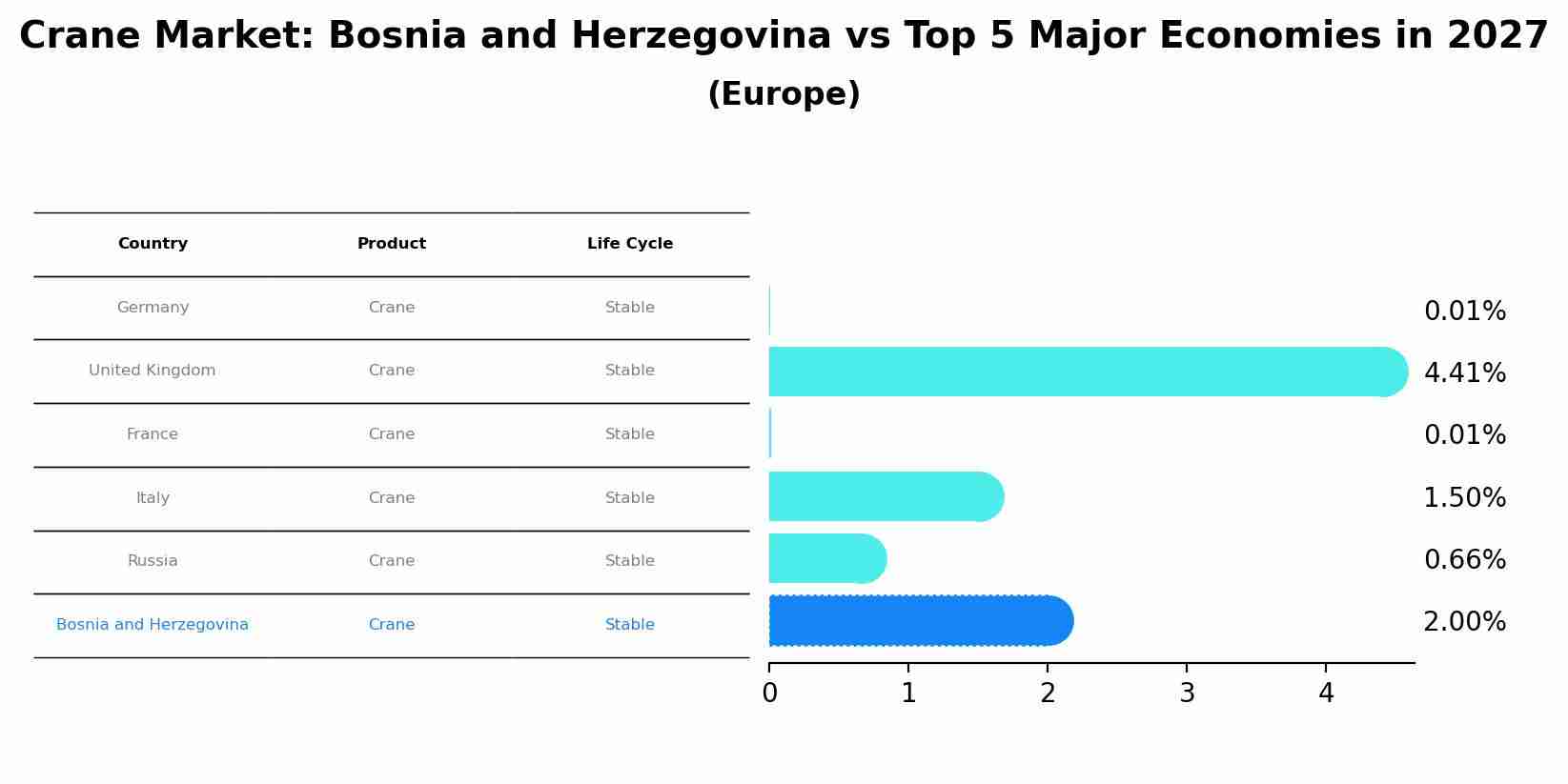 Crane Market: Bosnia and Herzegovina vs Top 5 Major Economies in 2027 (Europe)