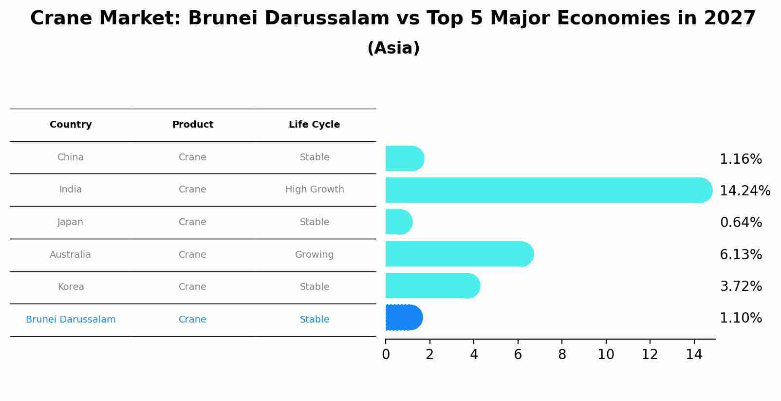 Crane Market: Brunei Darussalam vs Top 5 Major Economies in 2027 (Asia)