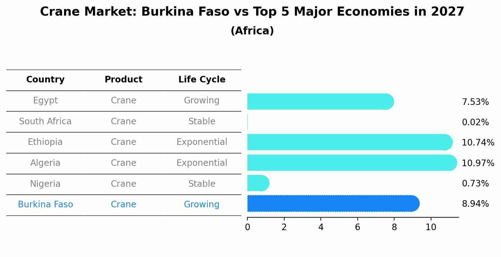 Crane Market: Burkina Faso vs Top 5 Major Economies in 2027 (Africa)