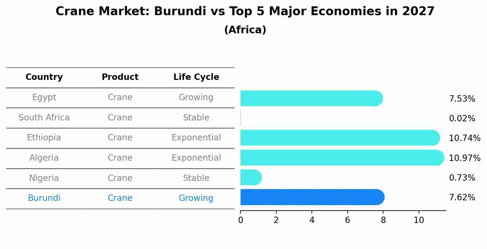 Crane Market: Burundi vs Top 5 Major Economies in 2027 (Africa)