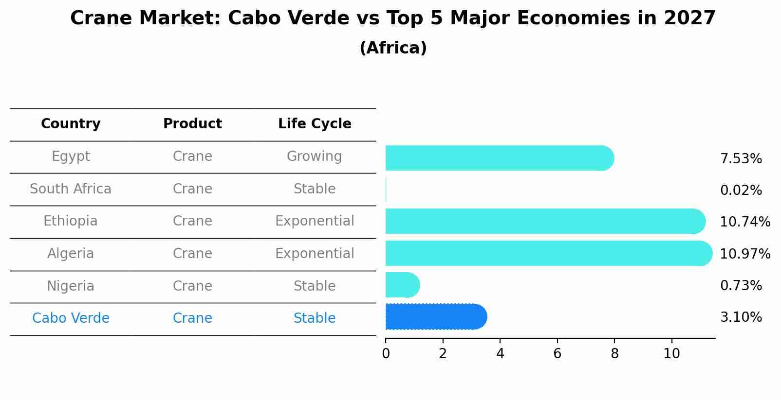Crane Market: Cabo Verde vs Top 5 Major Economies in 2027 (Africa)