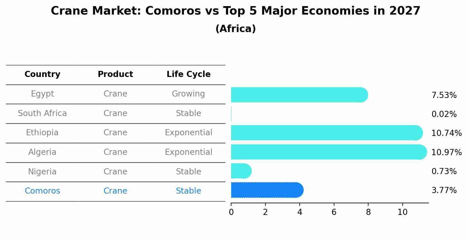 Crane Market: Comoros vs Top 5 Major Economies in 2027 (Africa)
