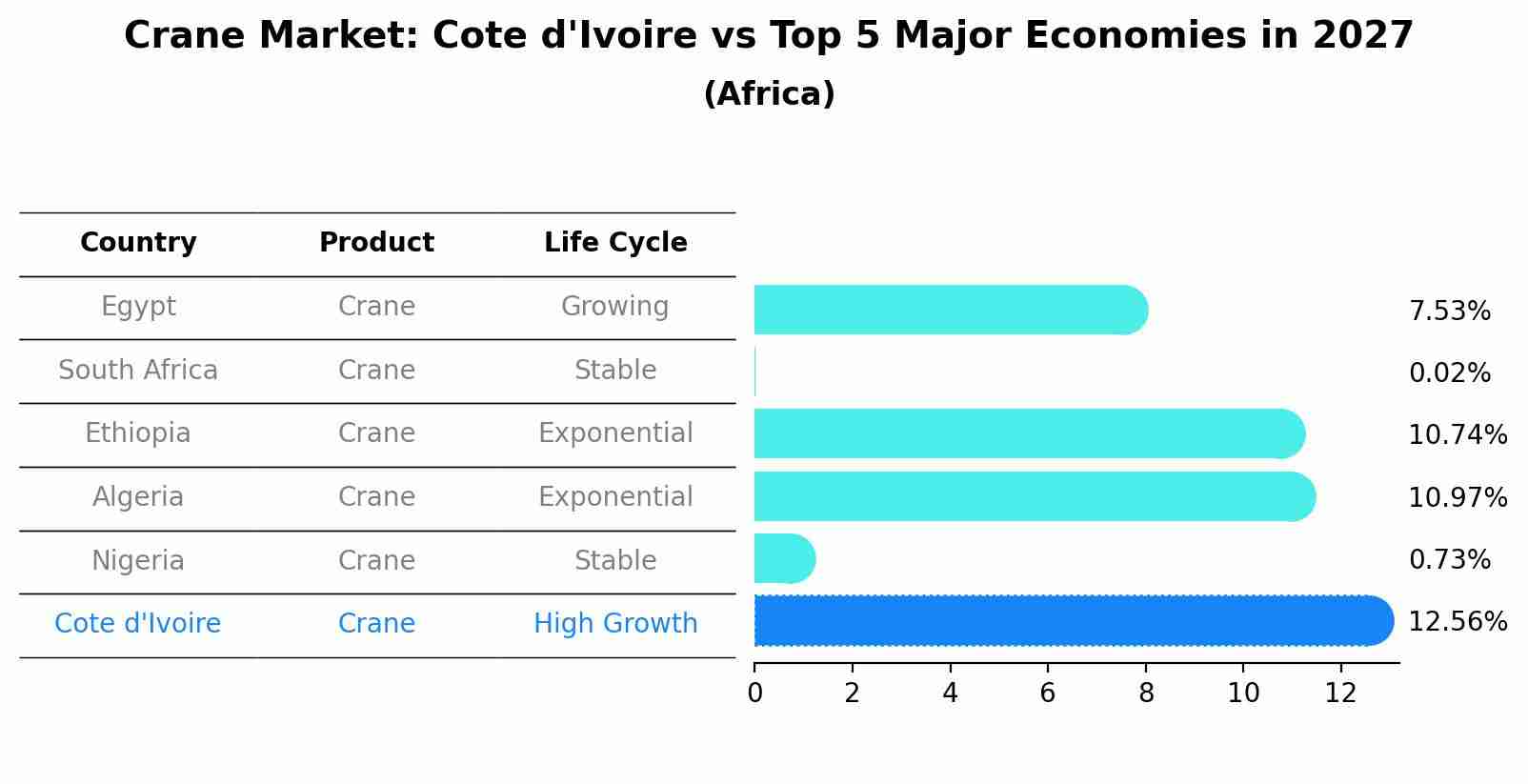 Crane Market: Cote d'Ivoire vs Top 5 Major Economies in 2027 (Africa)