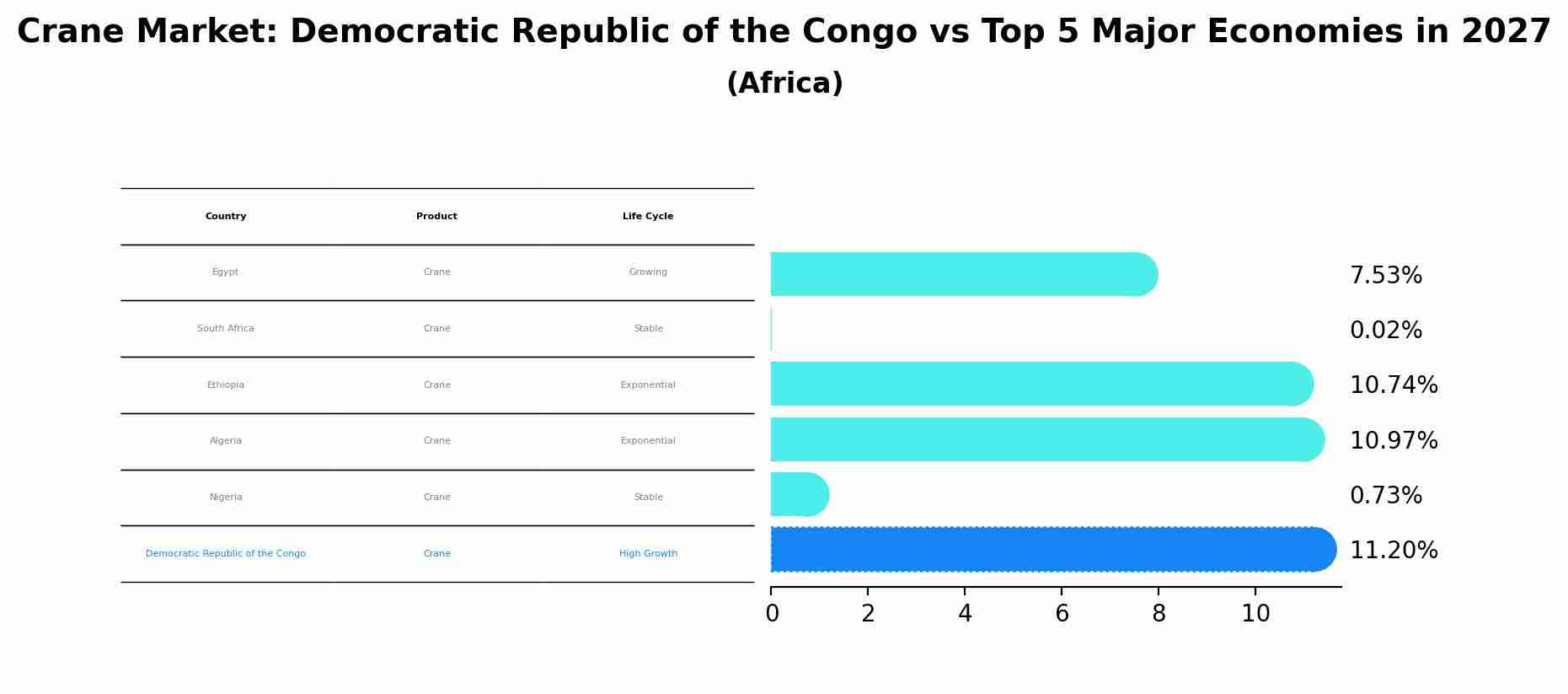Crane Market: Democratic Republic of the Congo vs Top 5 Major Economies in 2027 (Africa)