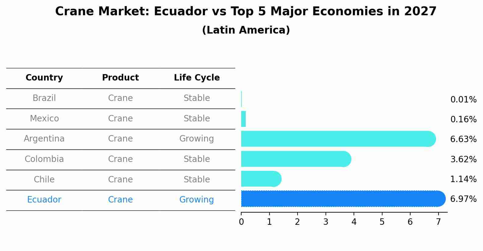 Crane Market: Ecuador vs Top 5 Major Economies in 2027 (Latin America)
