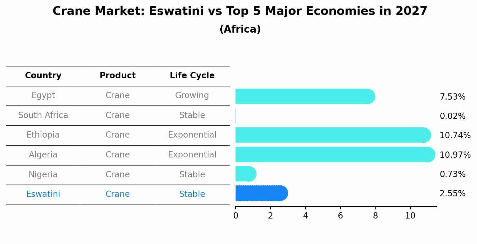 Crane Market: Eswatini vs Top 5 Major Economies in 2027 (Africa)