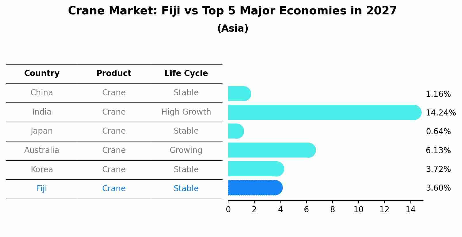 Crane Market: Fiji vs Top 5 Major Economies in 2027 (Asia)