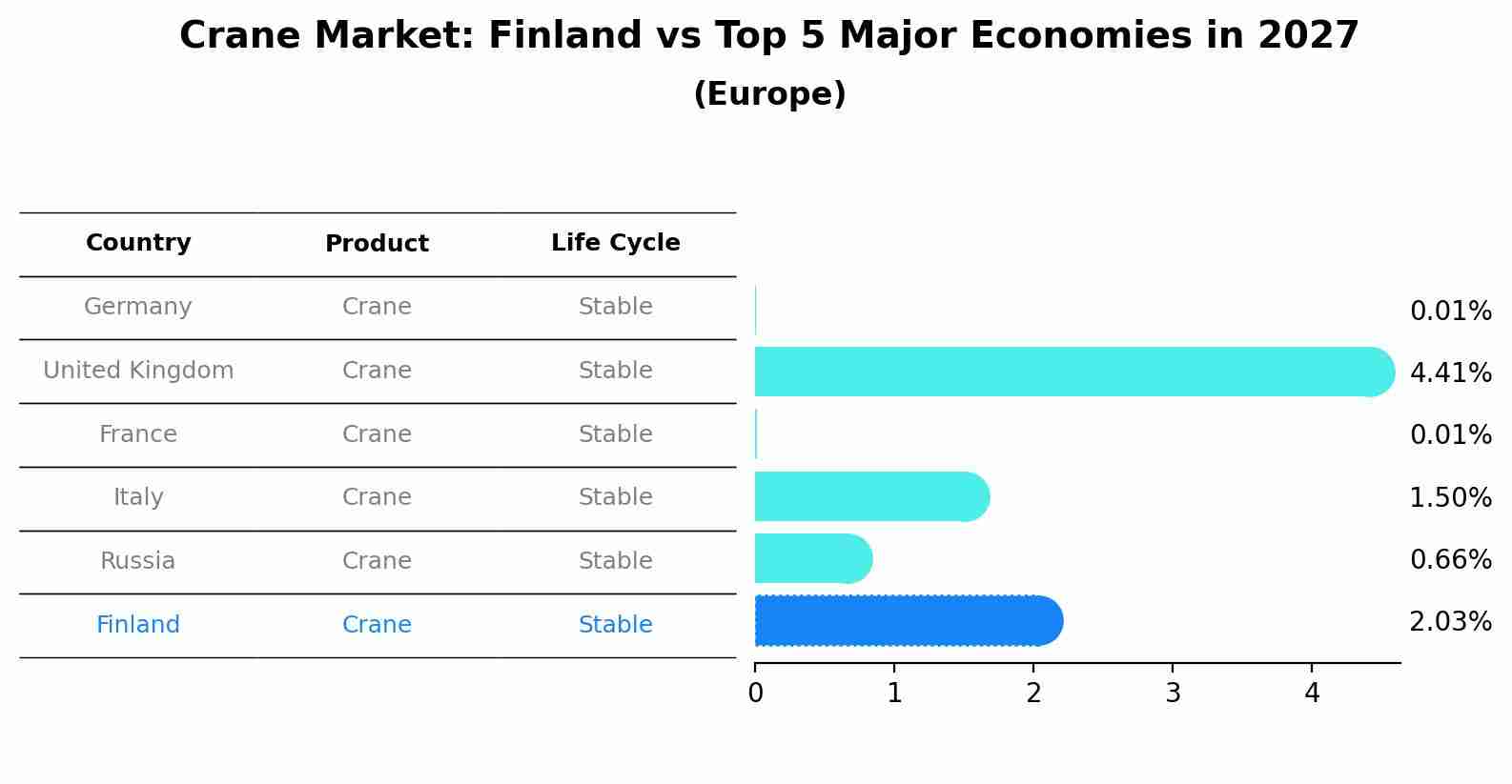 Crane Market: Finland vs Top 5 Major Economies in 2027 (Europe)