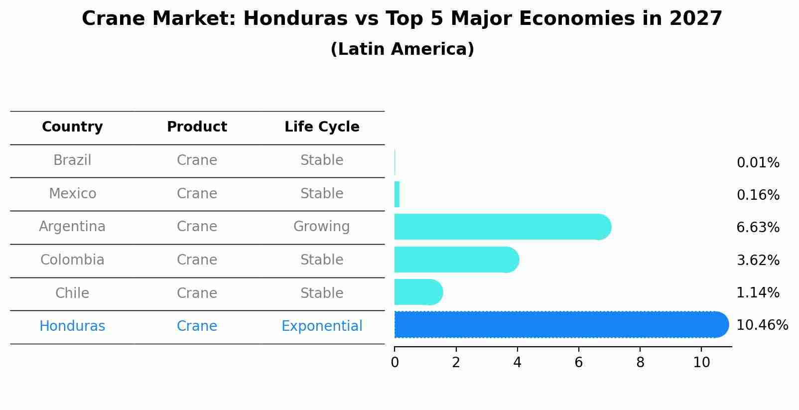 Crane Market: Honduras vs Top 5 Major Economies in 2027 (Latin America)