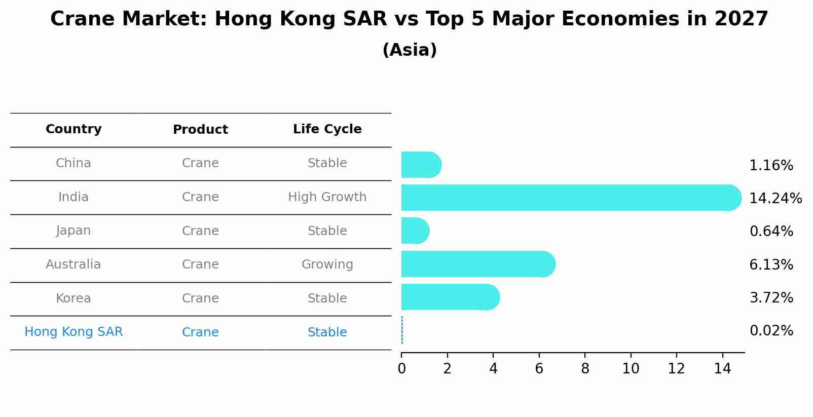 Crane Market: Hong Kong SAR vs Top 5 Major Economies in 2027 (Asia)