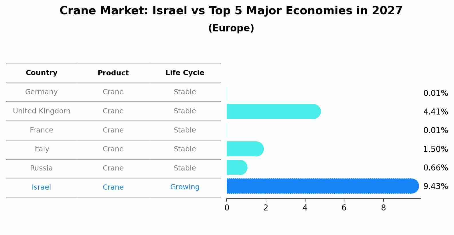 Crane Market: Israel vs Top 5 Major Economies in 2027 (Europe)