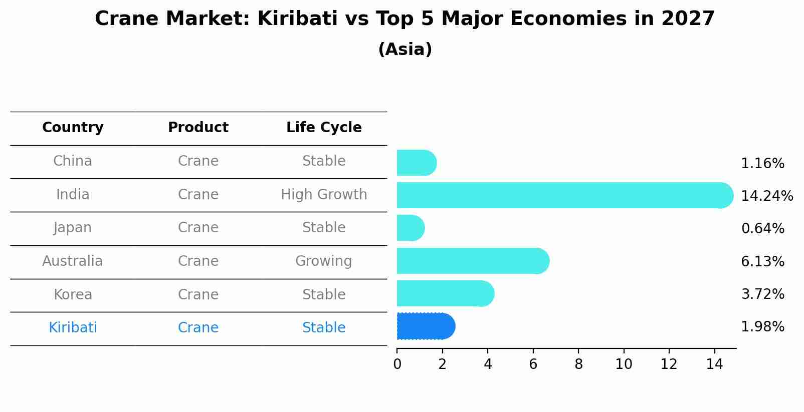 Crane Market: Kiribati vs Top 5 Major Economies in 2027 (Asia)