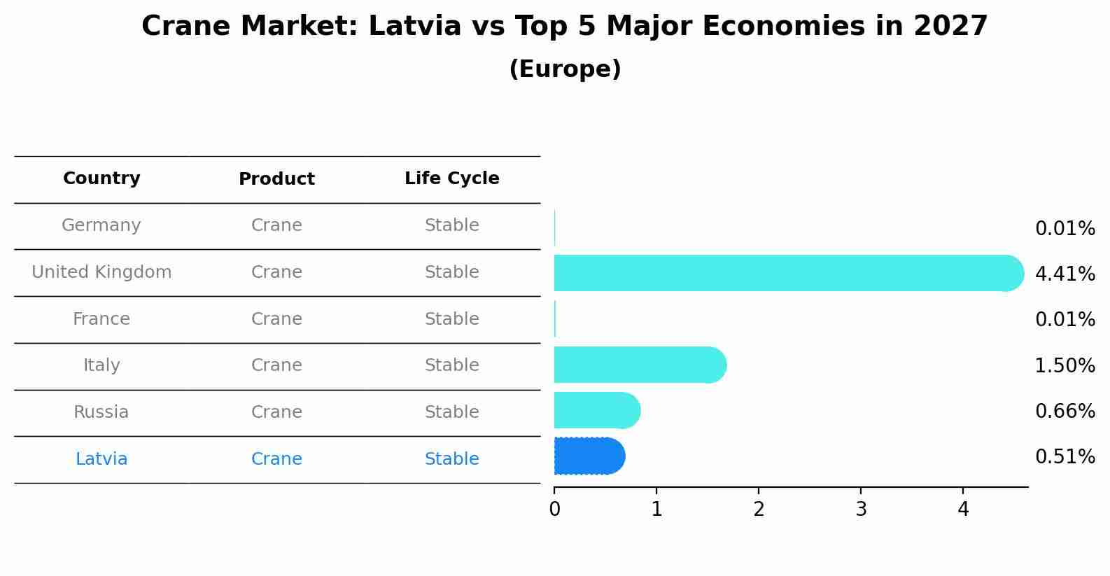 Crane Market: Latvia vs Top 5 Major Economies in 2027 (Europe)