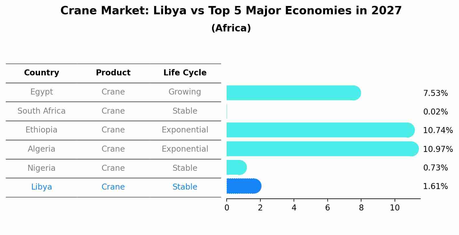 Crane Market: Libya vs Top 5 Major Economies in 2027 (Africa)