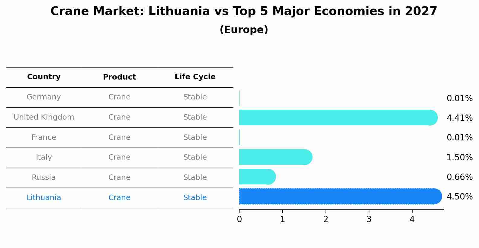 Crane Market: Lithuania vs Top 5 Major Economies in 2027 (Europe)