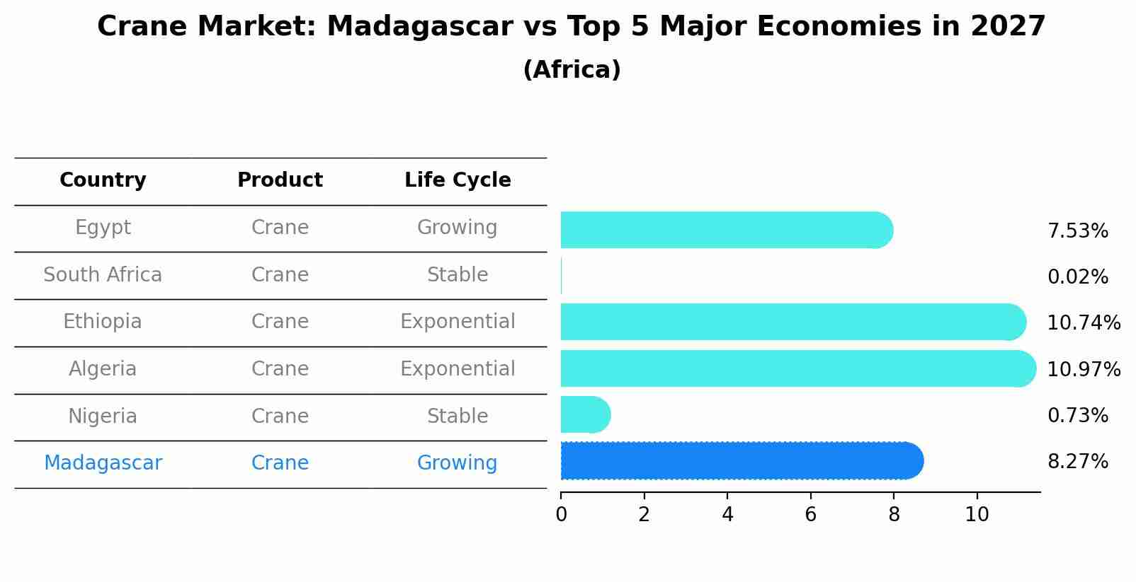 Crane Market: Madagascar vs Top 5 Major Economies in 2027 (Africa)