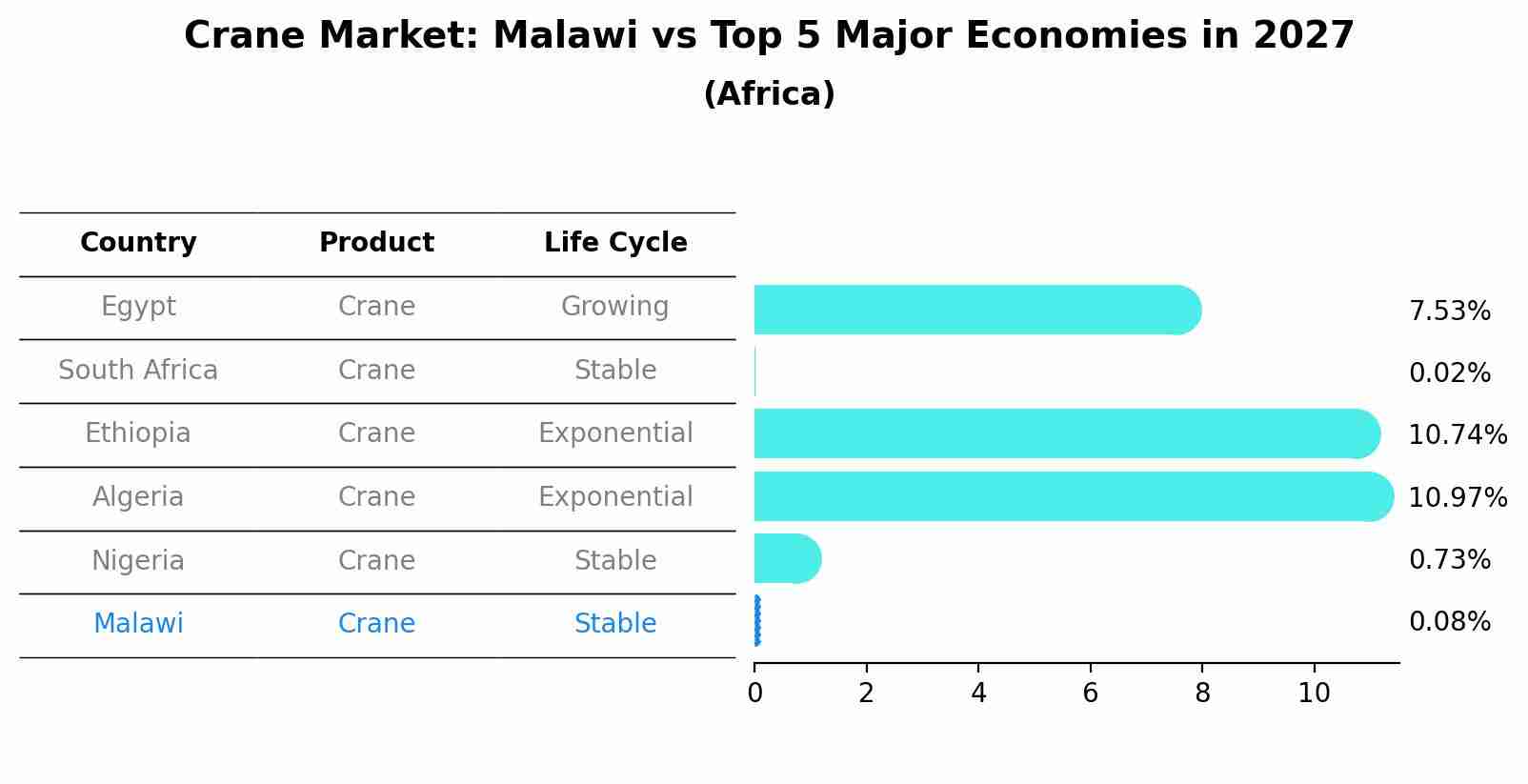 Crane Market: Malawi vs Top 5 Major Economies in 2027 (Africa)