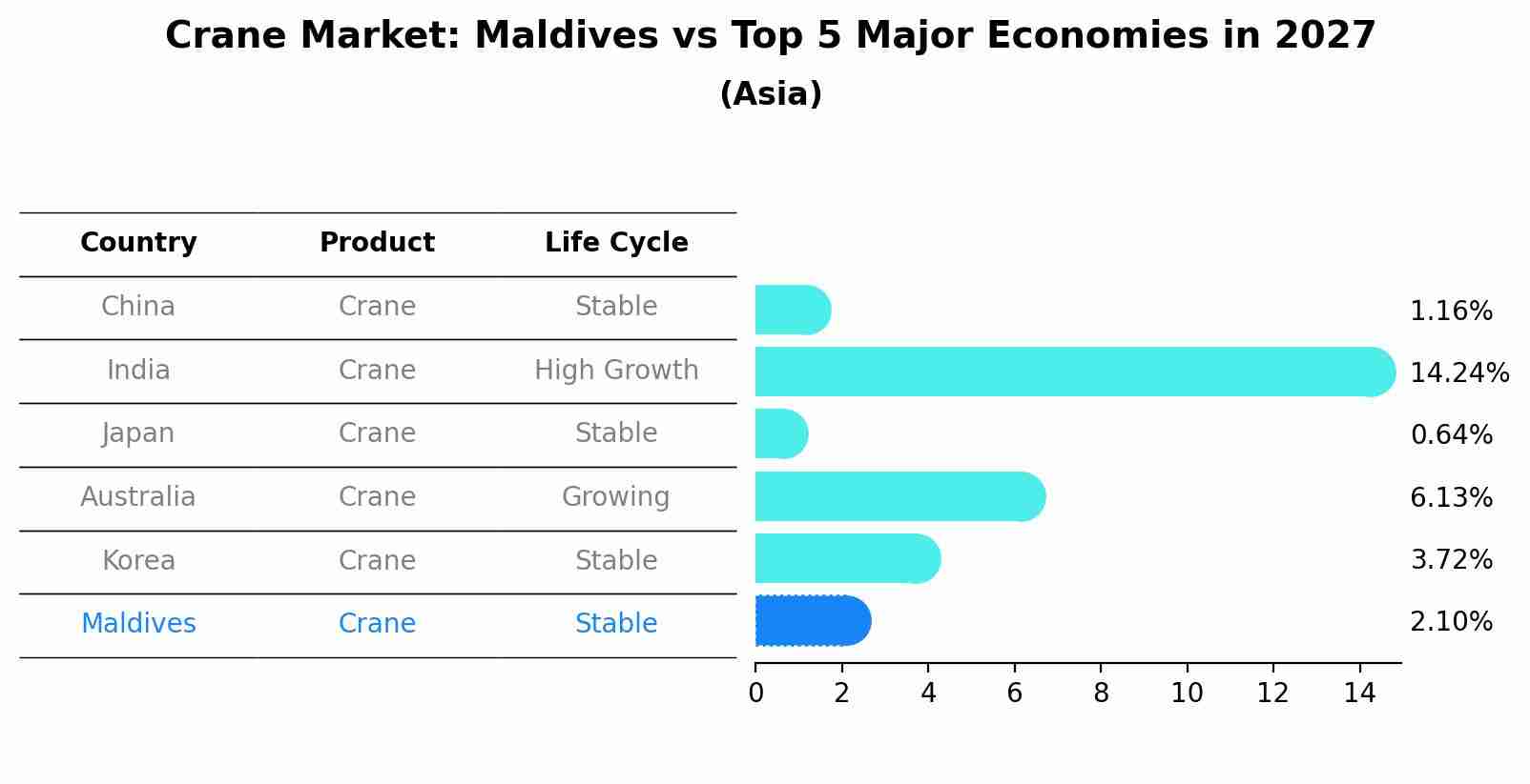 Crane Market: Maldives vs Top 5 Major Economies in 2027 (Asia)